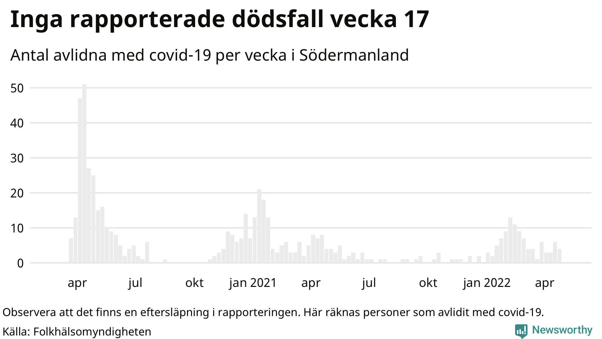 Antal dödsfall med covid-19 per vecka